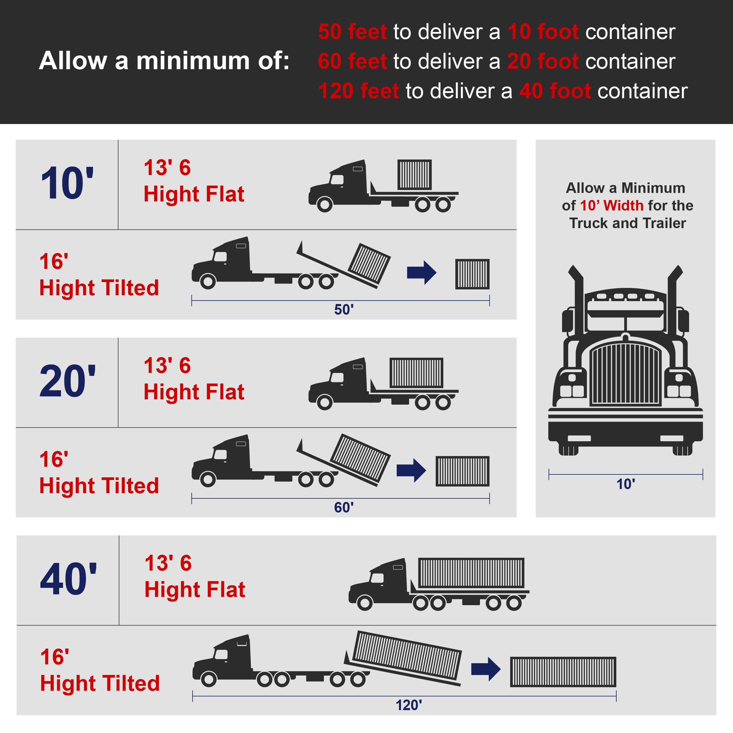 Delivery requirement for ground level storage containers